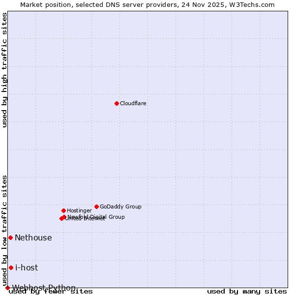 Market position of i-host vs. Nethouse vs. Webhost Python