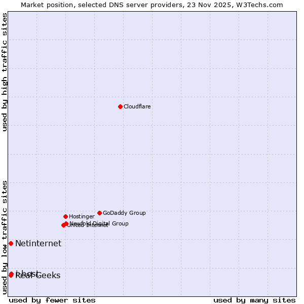 Market position of i-host vs. Real Geeks vs. Netinternet