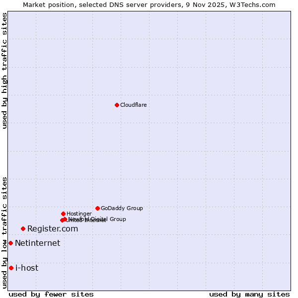 Market position of Register.com vs. i-host vs. Netinternet