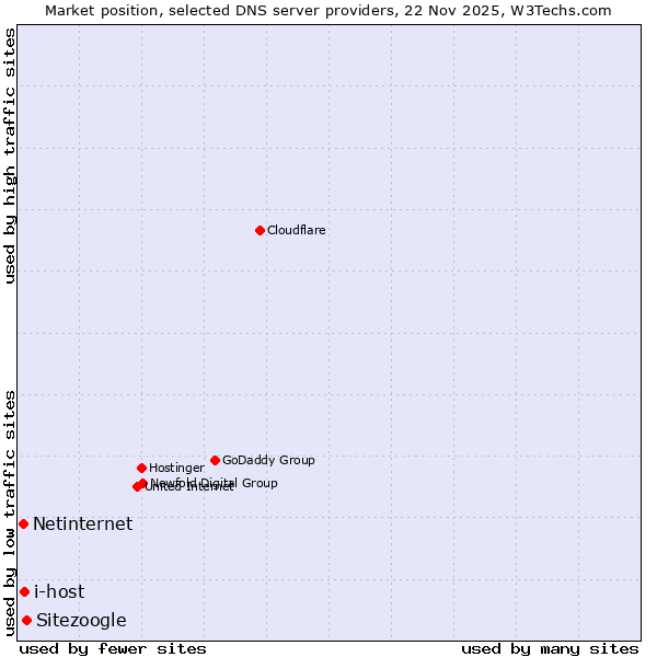 Market position of Sitezoogle vs. i-host vs. Netinternet