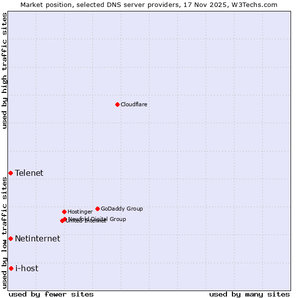 Market position of i-host vs. Telenet vs. Netinternet