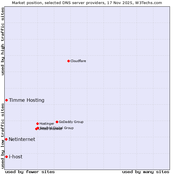 Market position of Timme Hosting vs. i-host vs. Netinternet