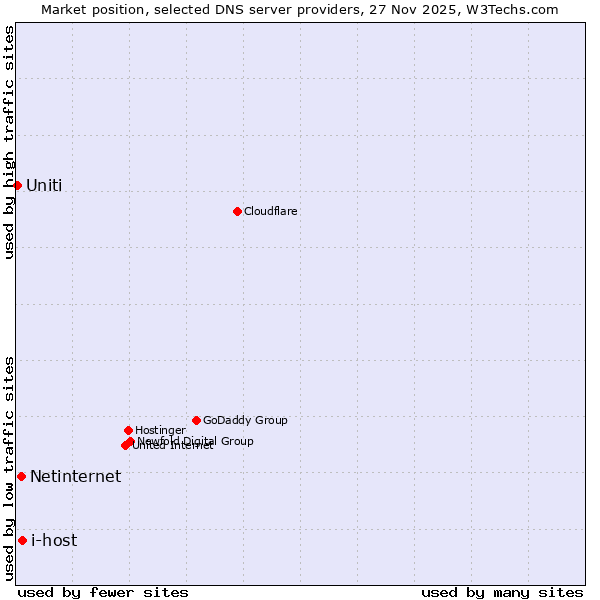 Market position of i-host vs. Netinternet vs. Uniti