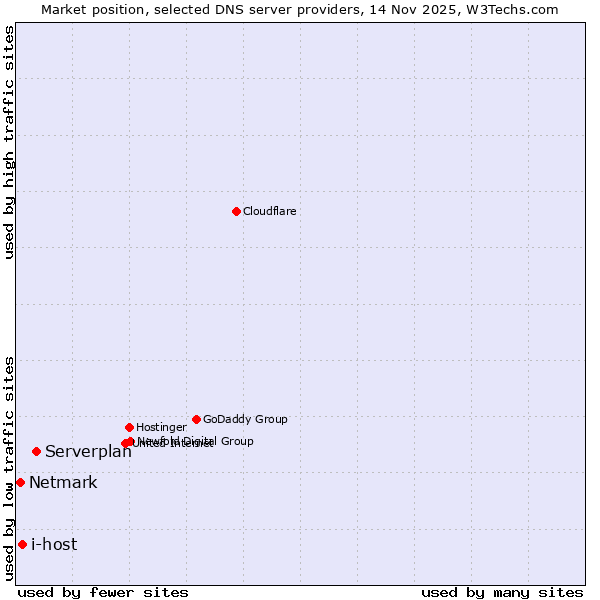 Market position of Serverplan vs. i-host vs. Netmark
