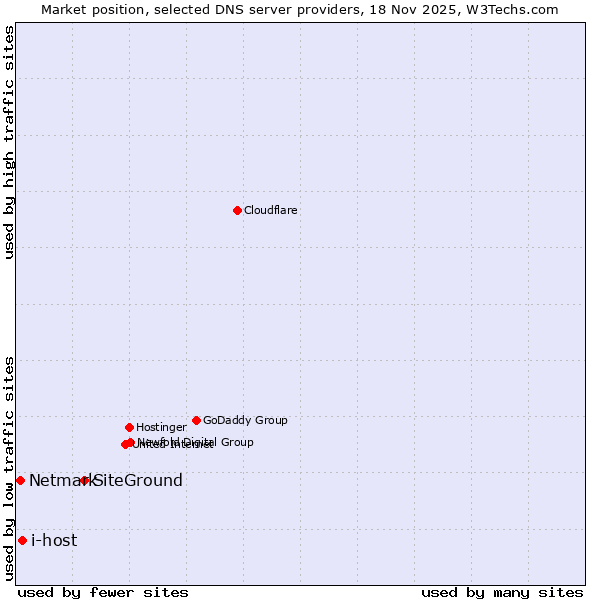 Market position of SiteGround vs. i-host vs. Netmark