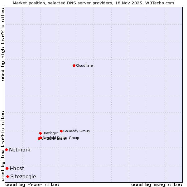 Market position of Sitezoogle vs. i-host vs. Netmark