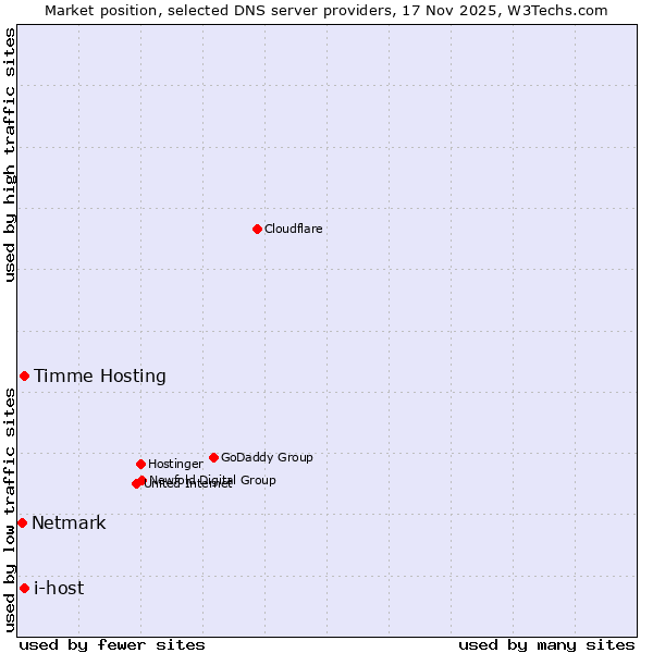 Market position of Timme Hosting vs. i-host vs. Netmark