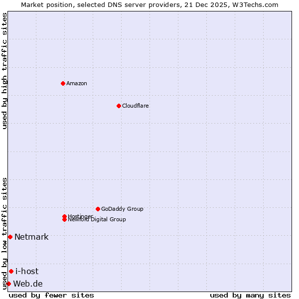 Market position of i-host vs. Netmark vs. Web.de