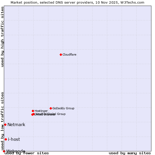 Market position of i-host vs. Netmark vs. Webnode