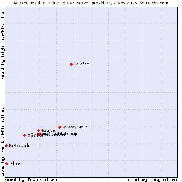 Market position of XServer vs. i-host vs. Netmark