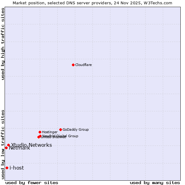 Market position of Xtudio Networks vs. i-host vs. Netmark