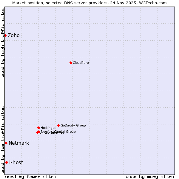 Market position of i-host vs. Netmark vs. Zoho