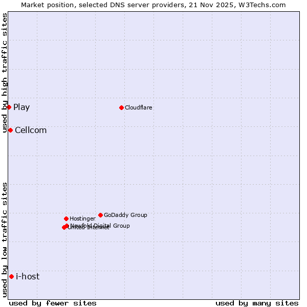 Market position of i-host vs. Cellcom vs. Play