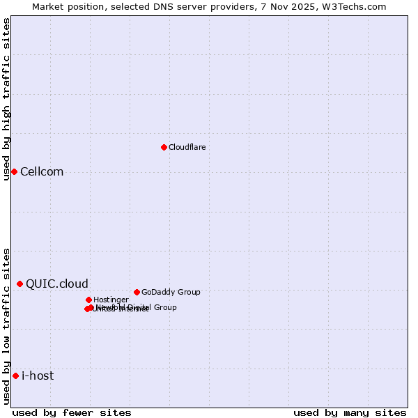 Market position of QUIC.cloud vs. i-host vs. Cellcom
