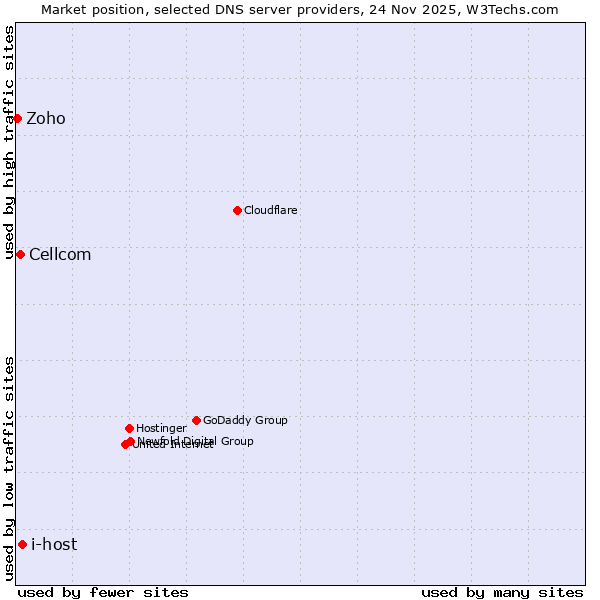 Market position of i-host vs. Cellcom vs. Zoho
