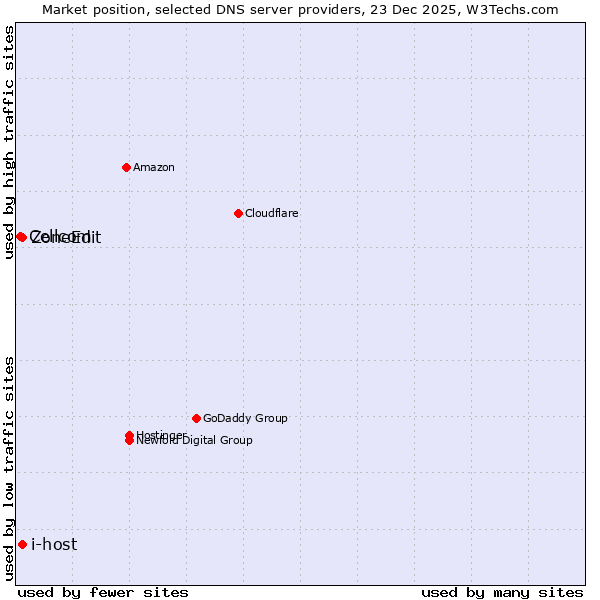Market position of ZoneEdit vs. i-host vs. Cellcom
