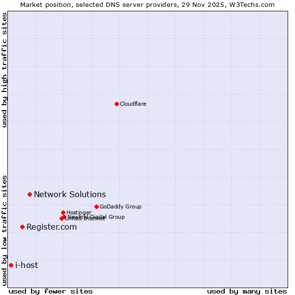 Market position of Network Solutions vs. Register.com vs. i-host