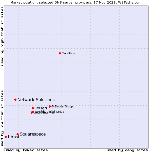 Market position of Squarespace vs. Network Solutions vs. i-host