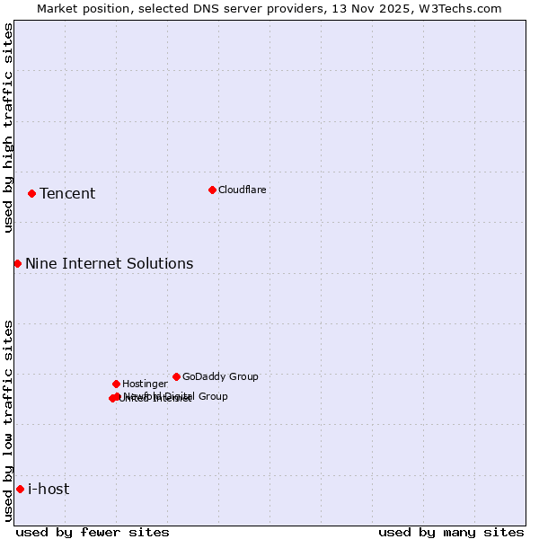 Market position of Tencent vs. i-host vs. Nine Internet Solutions