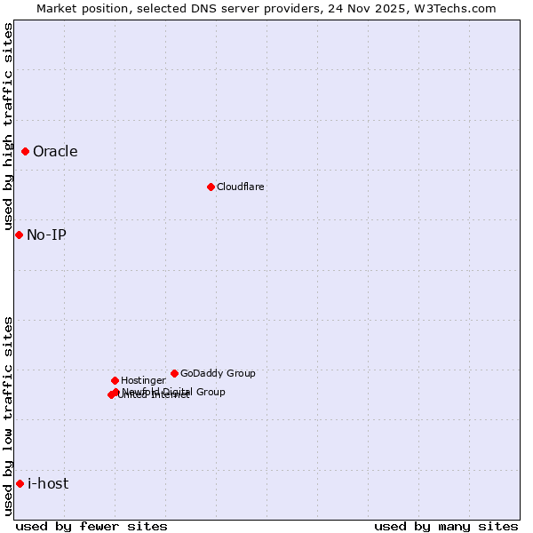 Market position of Oracle vs. i-host vs. No-IP