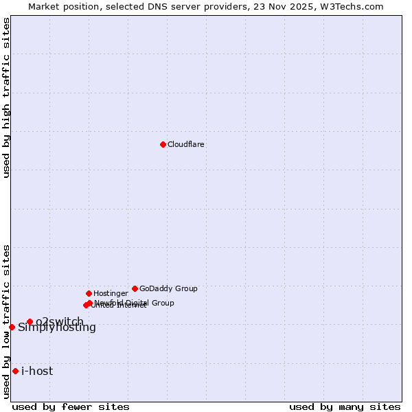 Market position of o2switch vs. i-host vs. Simplyhosting