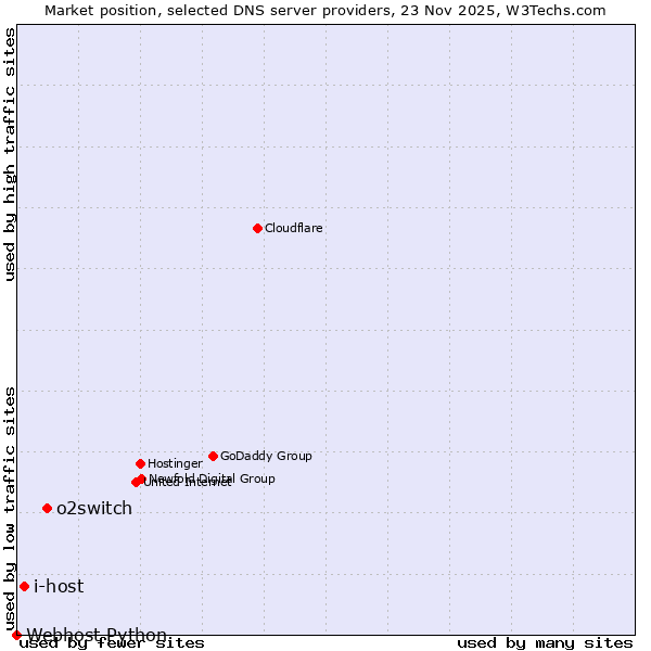 Market position of o2switch vs. i-host vs. Webhost Python