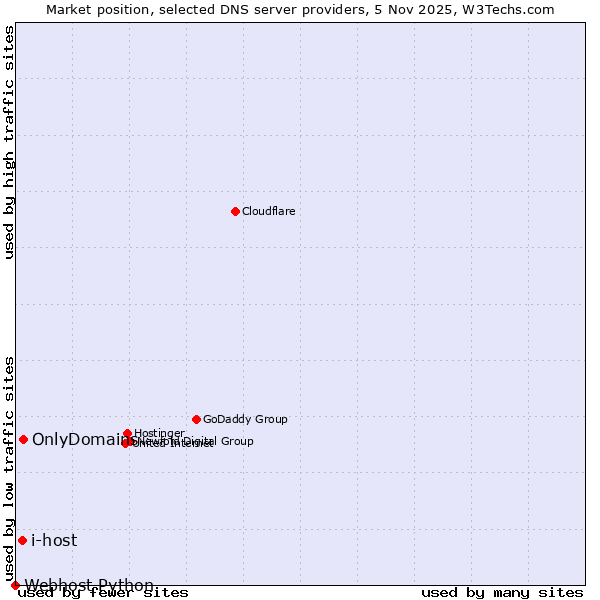 Market position of OnlyDomains vs. i-host vs. Webhost Python