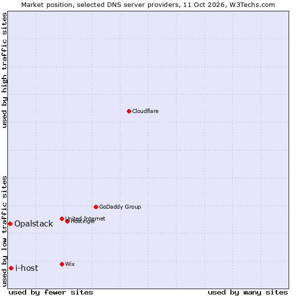 Market position of i-host vs. Opalstack