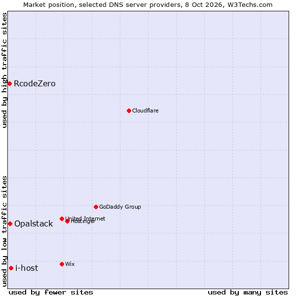 Market position of i-host vs. Opalstack vs. RcodeZero