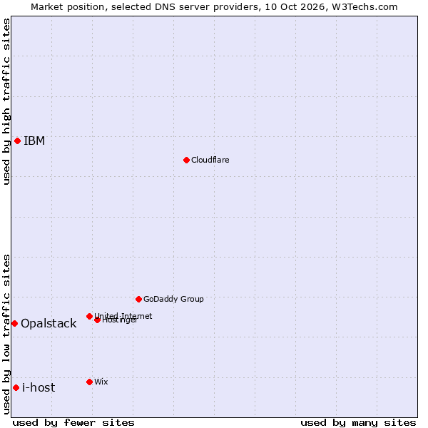 Market position of IBM vs. i-host vs. Opalstack