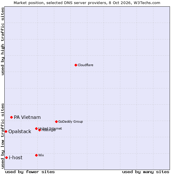 Market position of PA Vietnam vs. i-host vs. Opalstack