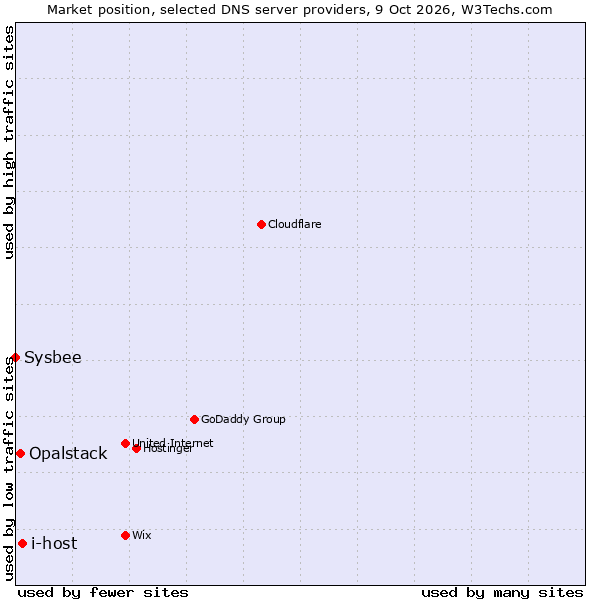 Market position of i-host vs. Opalstack vs. Sysbee