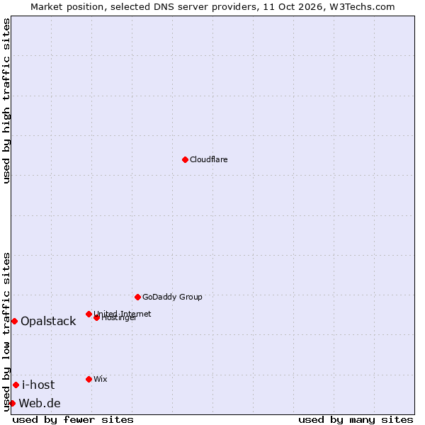Market position of i-host vs. Opalstack vs. Web.de