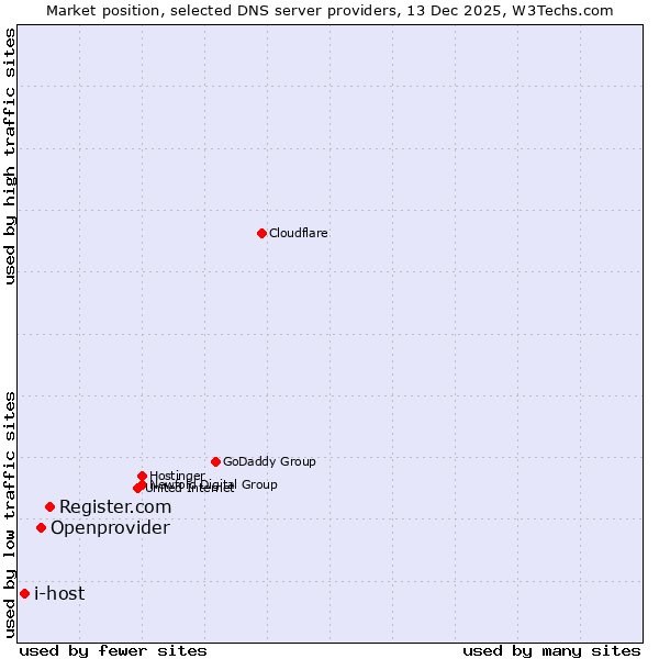 Market position of Register.com vs. Openprovider vs. i-host