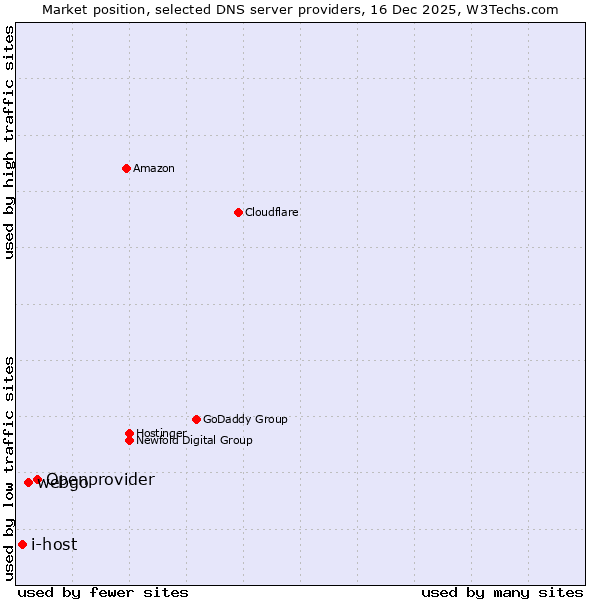 Market position of Openprovider vs. webgo vs. i-host