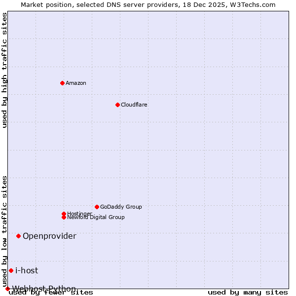 Market position of Openprovider vs. i-host vs. Webhost Python