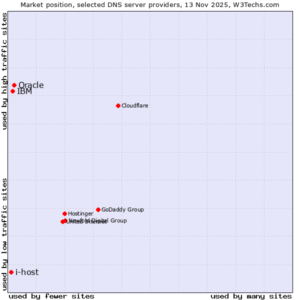 Market position of Oracle vs. IBM vs. i-host