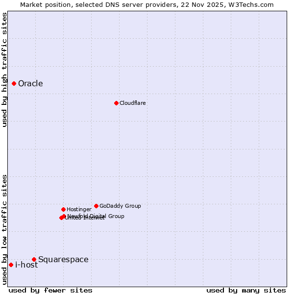 Market position of Squarespace vs. Oracle vs. i-host