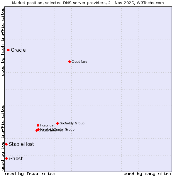 Market position of Oracle vs. i-host vs. StableHost