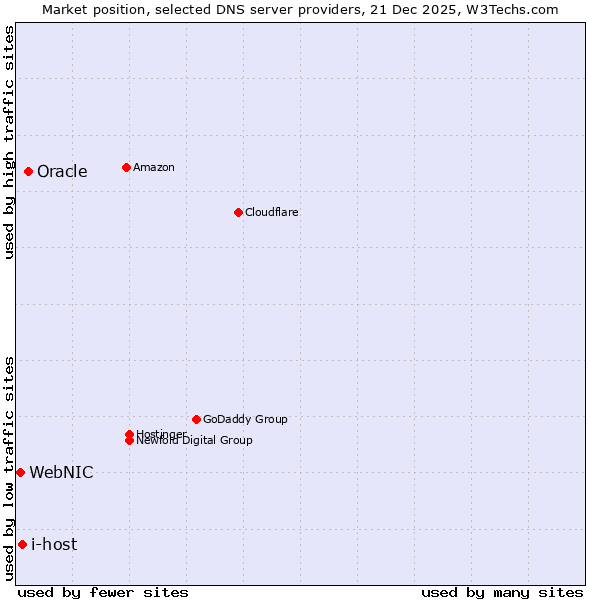 Market position of Oracle vs. i-host vs. WebNIC