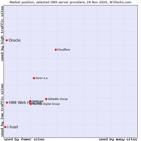 Market position of H88 Web Hosting vs. Oracle vs. i-host