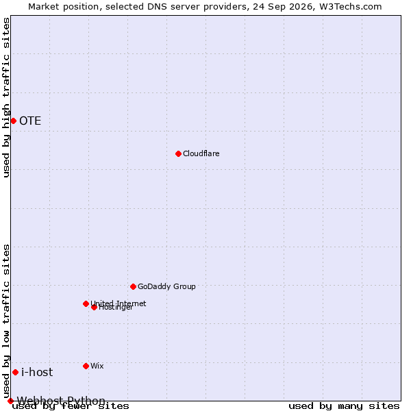 Market position of i-host vs. OTE vs. Webhost Python
