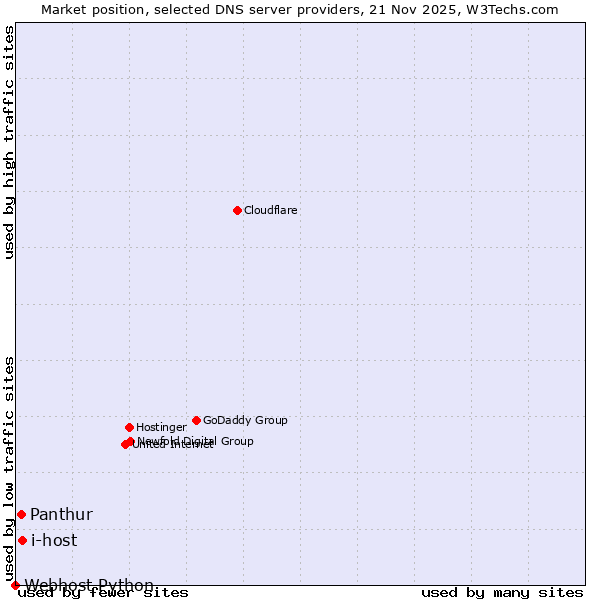 Market position of i-host vs. Panthur vs. Webhost Python