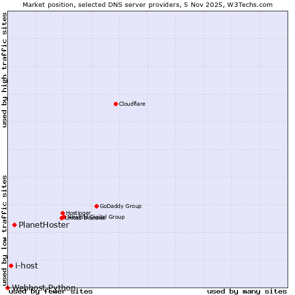 Market position of PlanetHoster vs. i-host vs. Webhost Python