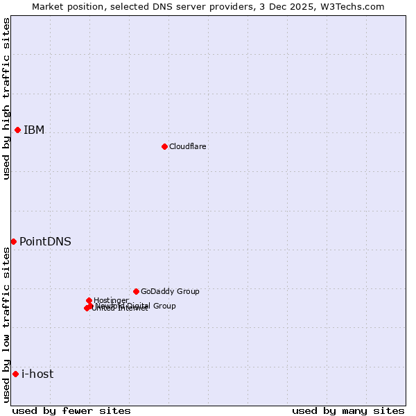Market position of IBM vs. i-host vs. PointDNS