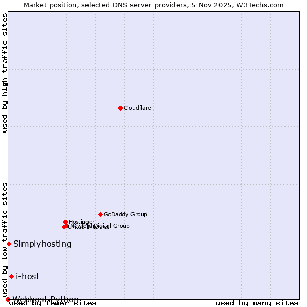 Market position of i-host vs. Simplyhosting vs. Webhost Python