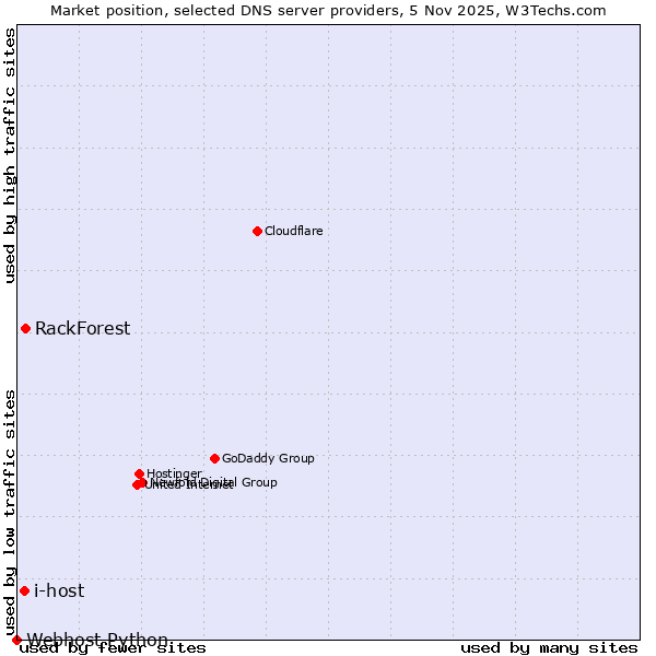 Market position of RackForest vs. i-host vs. Webhost Python