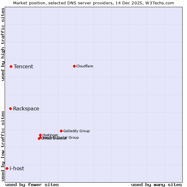 Market position of Tencent vs. Rackspace vs. i-host