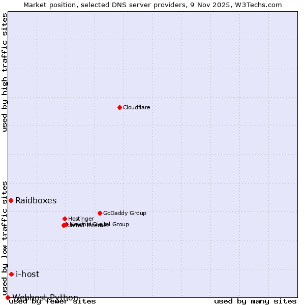 Market position of i-host vs. Raidboxes vs. Webhost Python