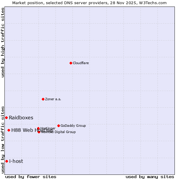 Market position of H88 Web Hosting vs. i-host vs. Raidboxes